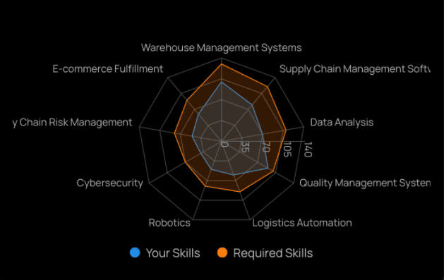 skill-chart